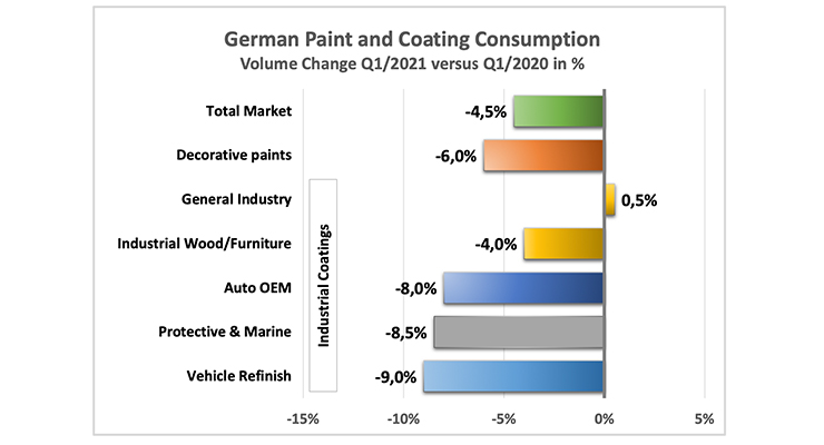 CHEM Research GmbH: Decline in German Paint and Coating Consumption in Q1 2021