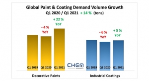 Global Demand Volume for Paints and Coatings Expands by 14% in Q1 2021