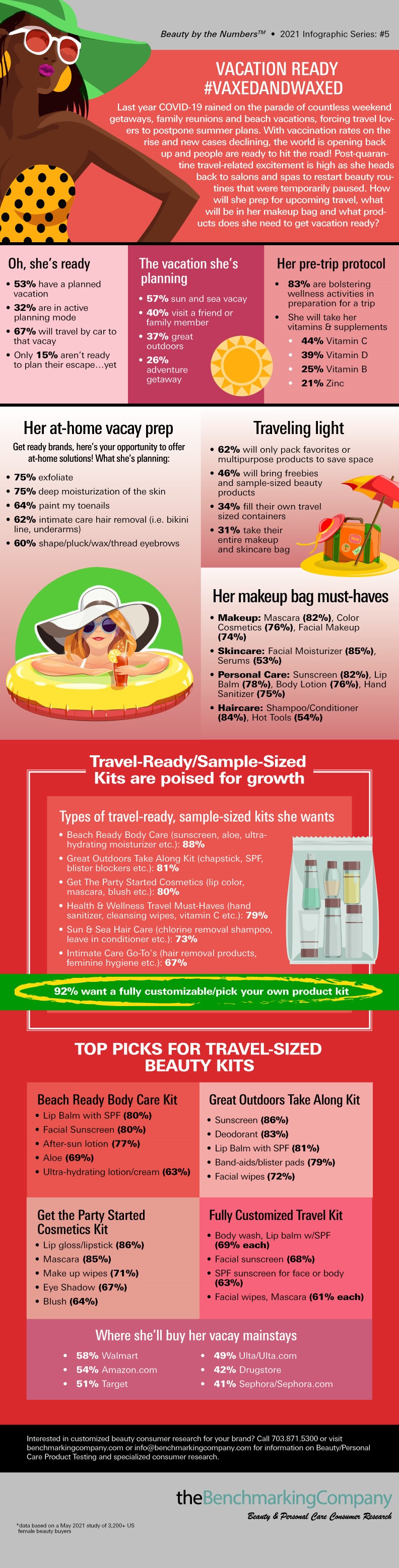 Beauty by the Numbers: Vacation-Ready Consumers