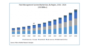 Fluid Management System Market to be Worth $23.2 Billion By 2028 