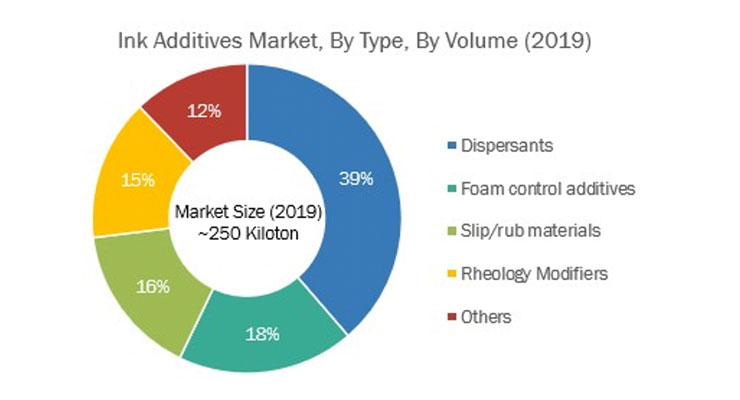 Packaging Continues to Drive Growth in Additives Market