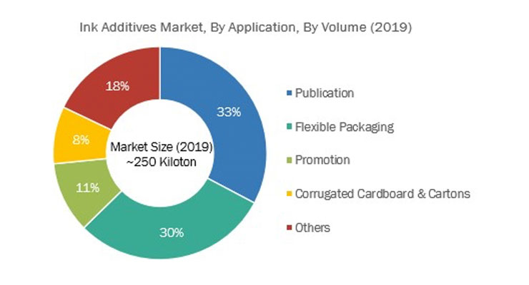 Packaging Continues to Drive Growth in Additives Market