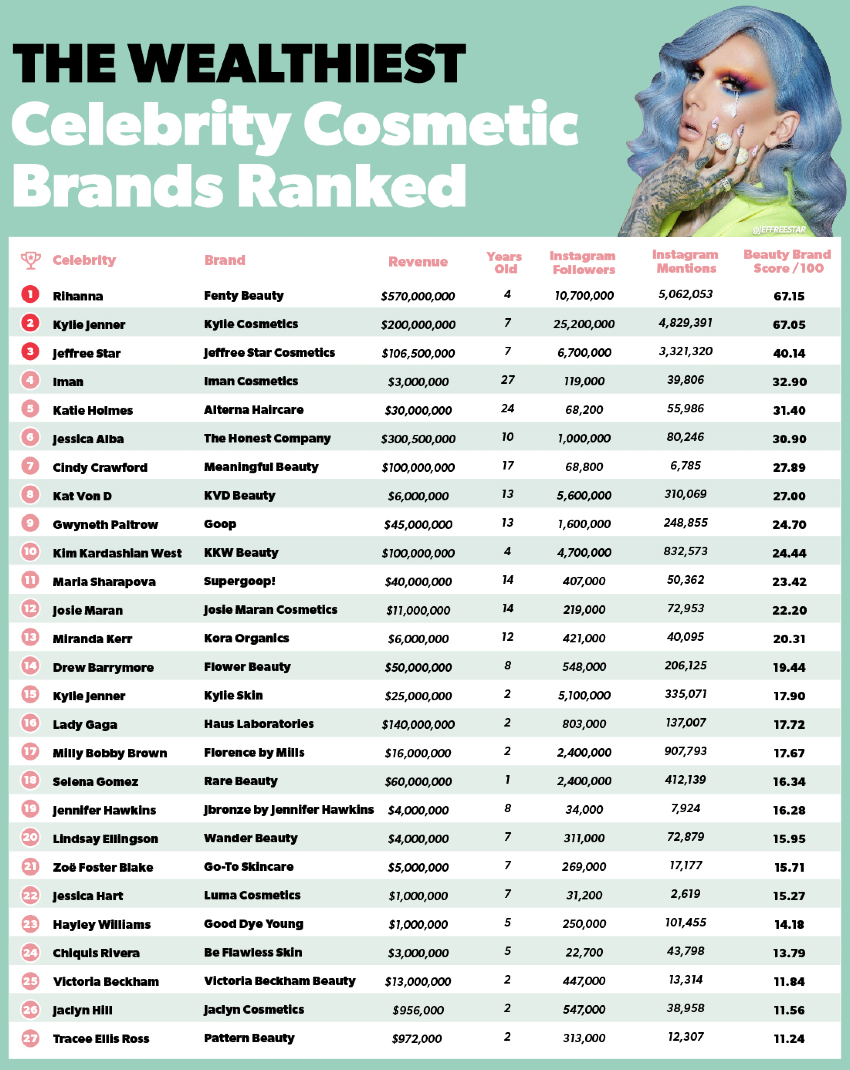 Top Earning Celebrity-backed Beauty Brands