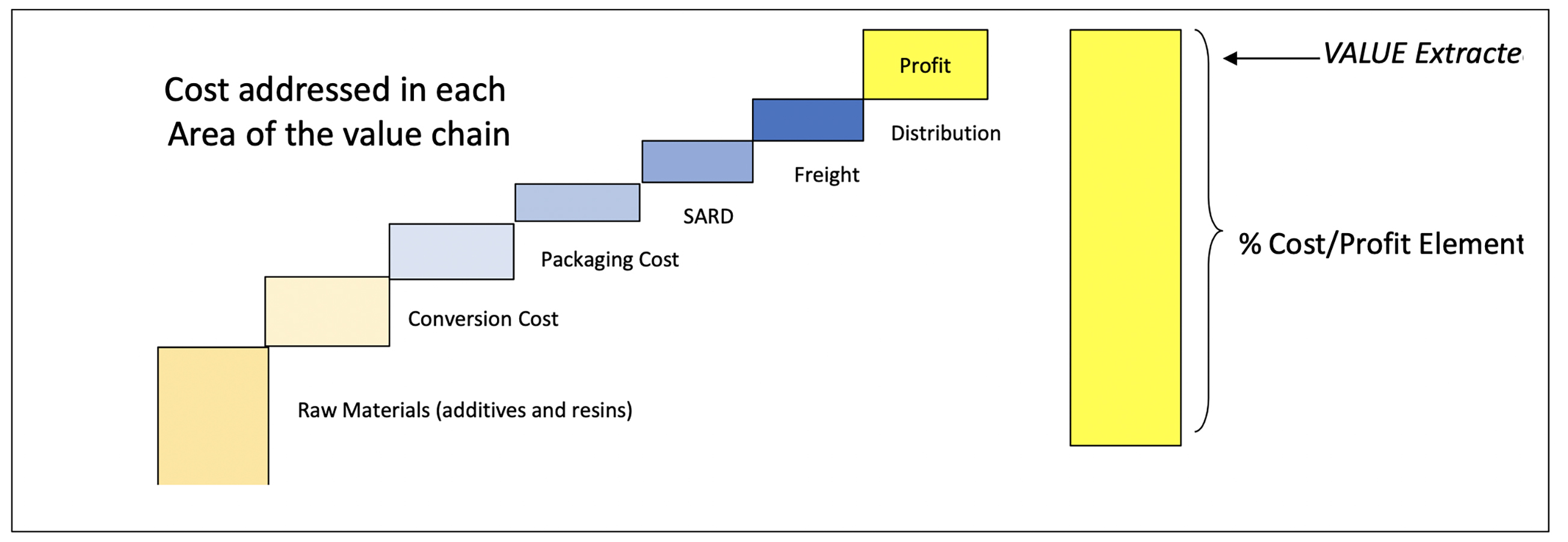 The Value of Value-Chain Analysis