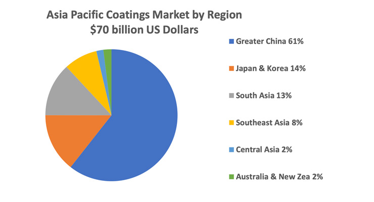 Asia Pacific  Coatings Market