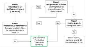 Medical Device IP Strategy, Part II: Creating a Patent Strategy to Mitigate Risk