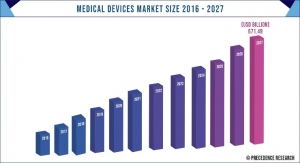Medical Devices Market to Top $671.49 Billion by 2027