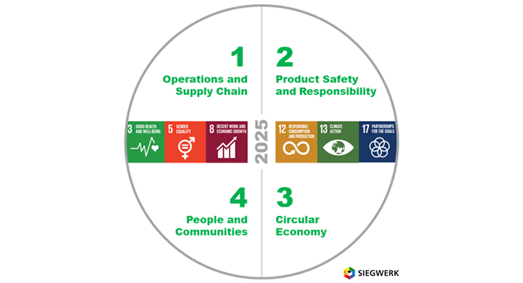 Siegwerk Launches New Sustainable Business Agenda HorizonNOW