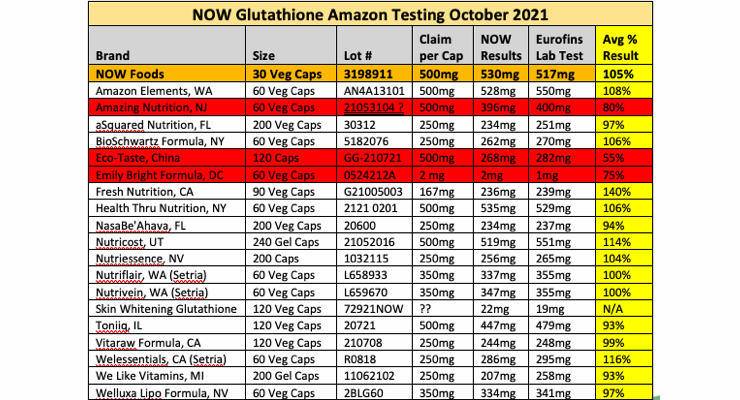 NOW Finds Quality, Potency Issues with Glutathione Supplements on Amazon