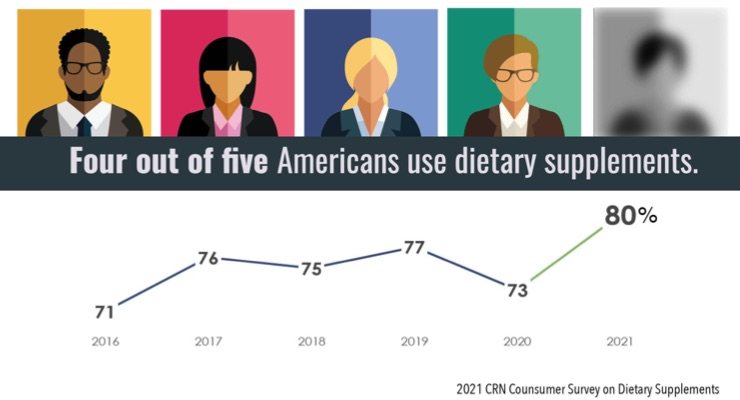 Driven by Immune Health Focus, 80% of Consumers Report Supplement Use