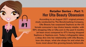 Ulta Beauty Surpasses Sephora as the U.S. Female Consumer’s Favorite Beauty Retailer