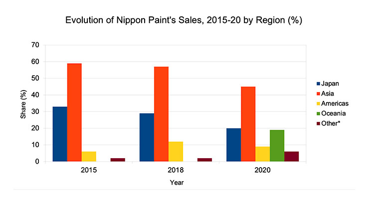 Nippon Paint Extends its European Reach
