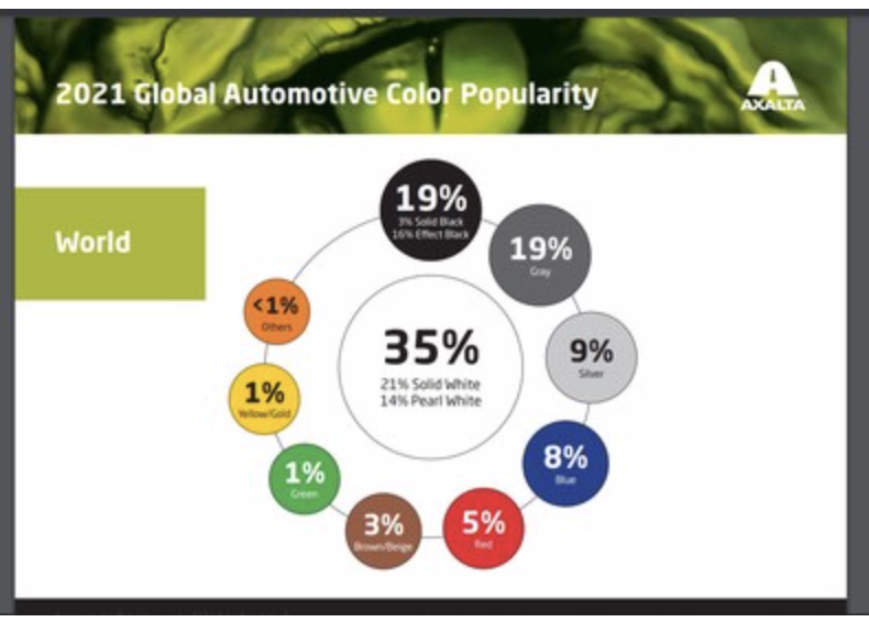 Axalta Extends Automotive Color Leadership with the 69th Global Automotive Color Popularity Report