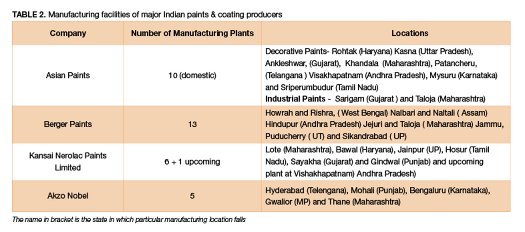 Overview of Indian Paint  & Coating Industry in 2021
