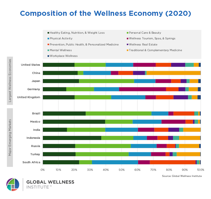 The Global Wellness Economy Country By Country Composition HAPPI