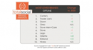 Beauty and Personal Care Brands Dominate in Engagement Labs’ Fifth Annual Ranking of America’s ‘Most Loved’ Brands