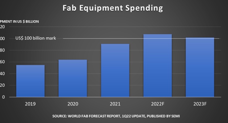 Global Fab Equipment Spending to Top $107 Billion in 2022: SEMI