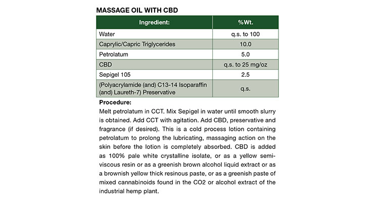 CBD in Topical Formulations