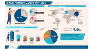 Pigments Revenue to Reach US$40 Billion through 2025: Fairfield