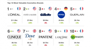 L'Oréal Named World's Most Valuable Cosmetics Brand By Brand Finance