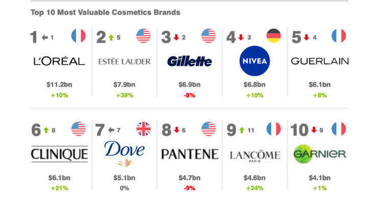 L’Oréal Named World’s Most Valuable Cosmetics Brand by Brand Finance