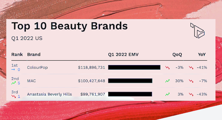 Top 10 Beauty Brands in the U.S. for Q1 2022