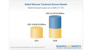 Global Skincare Treatment Devices Market Expected To Grow More Than 11.5% CAGR Rate Through 2028