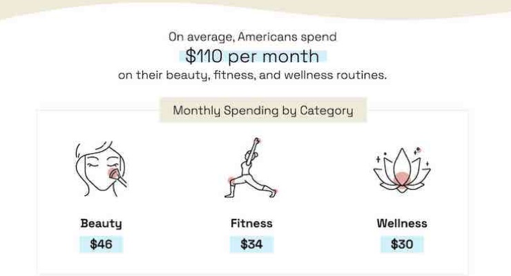 Americans Spend $100 a Month on Beauty, Fitness and Wellness According to Recent Survey
