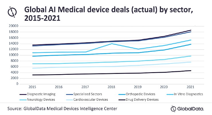 Medtech M&A Being Driven by AI Innovation 