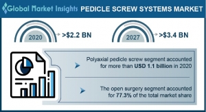 Pedicle Screw Systems Market to Top $3B in 2027