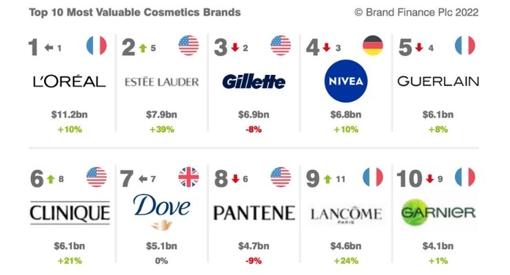Ranking the Top 50 Cosmetic Companies