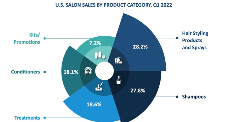 US Salon & Hair Care Retail Is Thriving In 2022 With Shampoos, Remedies And Hairstylers