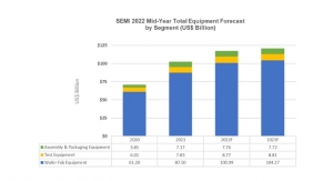Global Total Semiconductor Equipment Sales on Track to Record $118 Billion in 2022: SEMI