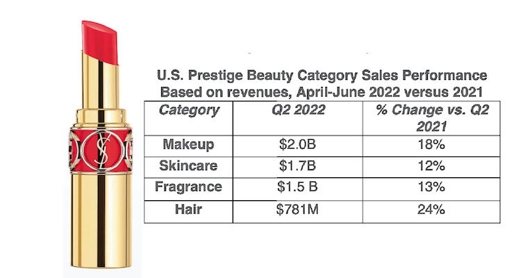 NPD Says U.S. Prestige Beauty Sales Reached $6 Billion in Q2 of 2022