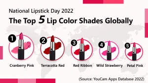 Perfect Corp Unveils Top Lipstick Shades for National Lipstick Day