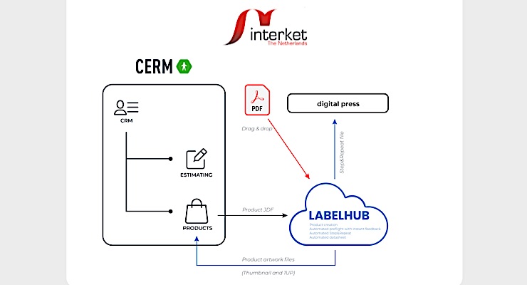 CERM and LabelHub help Interket with prepress software