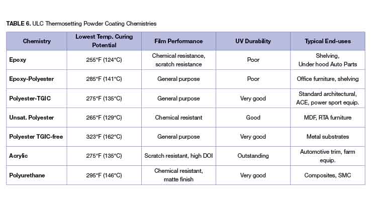 Low-Temperature-Cure Powder Coating Technology Concepts