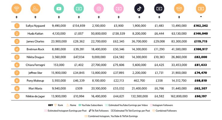 Ranking The Highest Earning Beauty Influencers on Social Media