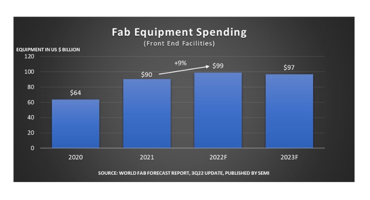Global Fab Equipment Spending to Reach Record $100B in 2022: SEMI