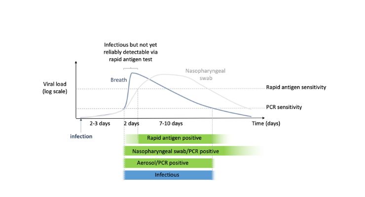 New Covid-19 PCR Test Based on Exhaled Breath Indicates Infectiousness