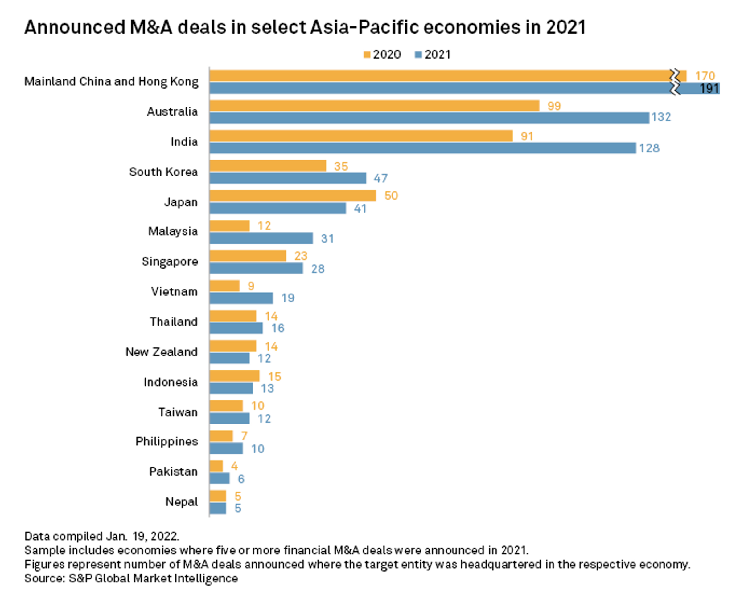 M&A Activity in the Asia-Pacific Region: Past, Present and a Look Forward