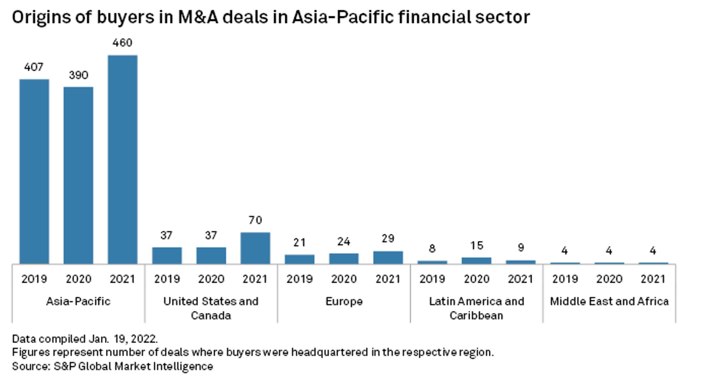 M&A Activity in the Asia-Pacific Region: Past, Present and a Look Forward