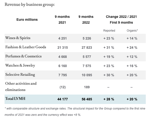 LVMH revenue down by 17% in 2020 –