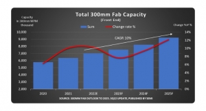 Global 300mm Semiconductors Fab Capacity Projected to Reach New High in 2025: SEMI 