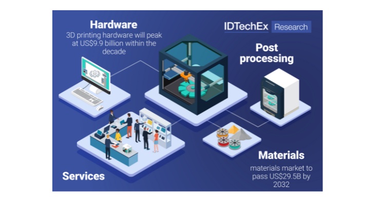 IDTechEx Discusses Additive Manufacturing: So Much More Than the Printer