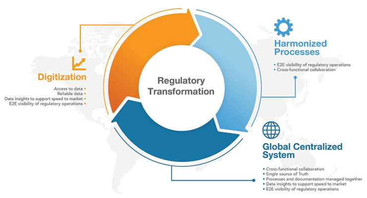 The Path to Modernizing Medtech Regulatory Affairs