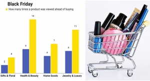 Black Friday Site Traffic Rose by 26% in Health & Beauty, Bluecore Reports