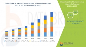 Pediatric Medical Devices Market to Top $45B by 2028