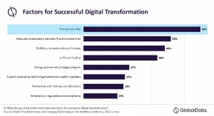 Strong Leadership is Key to Embracing Digital Transformation in Healthcare