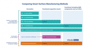 IDTechEx Discusses In-Mold Electronics: The Future of Smart Surfaces